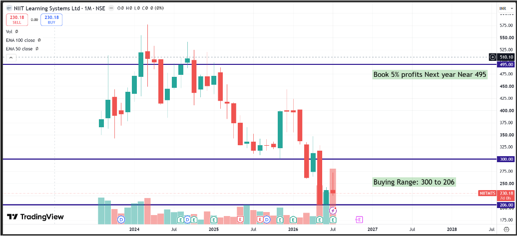 NIIT Learning Systems Ltd Q1 FY27 Analysis: AI-Driven Revenue Growth vs. Margin Compression